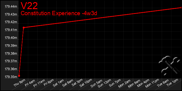 Last 31 Days Graph of V22
