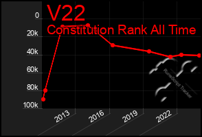 Total Graph of V22