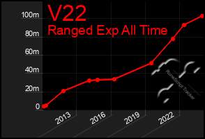 Total Graph of V22