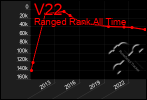 Total Graph of V22