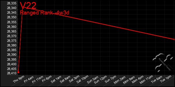 Last 31 Days Graph of V22