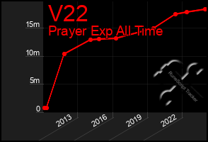 Total Graph of V22