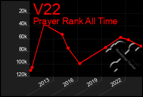 Total Graph of V22