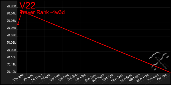 Last 31 Days Graph of V22