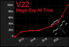 Total Graph of V22