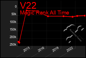 Total Graph of V22