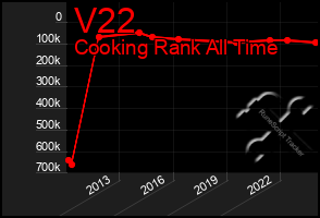 Total Graph of V22