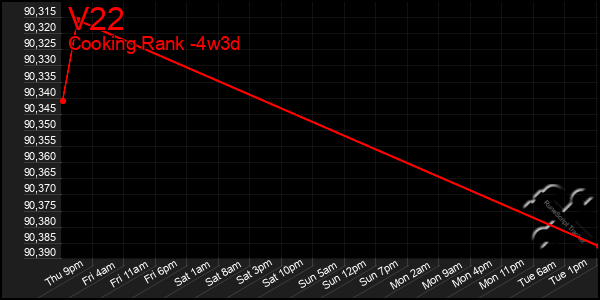 Last 31 Days Graph of V22