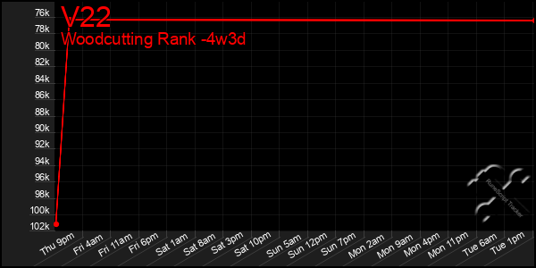 Last 31 Days Graph of V22
