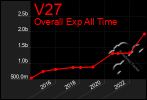 Total Graph of V27