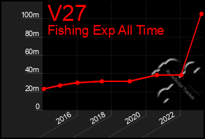 Total Graph of V27