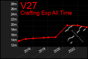 Total Graph of V27