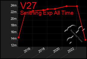 Total Graph of V27