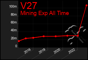 Total Graph of V27