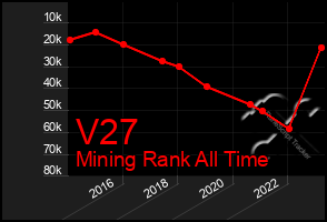 Total Graph of V27