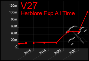 Total Graph of V27