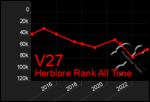 Total Graph of V27