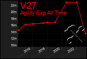 Total Graph of V27