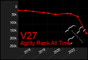 Total Graph of V27