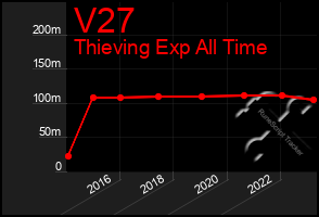 Total Graph of V27