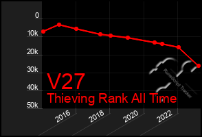 Total Graph of V27