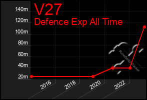 Total Graph of V27