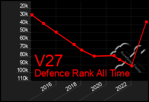 Total Graph of V27