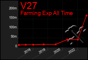 Total Graph of V27