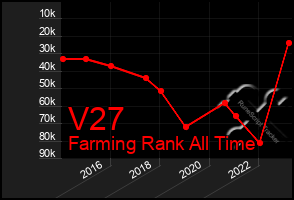 Total Graph of V27