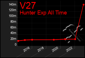 Total Graph of V27