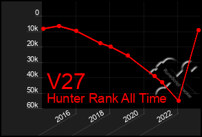 Total Graph of V27