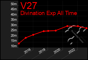 Total Graph of V27