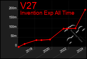 Total Graph of V27