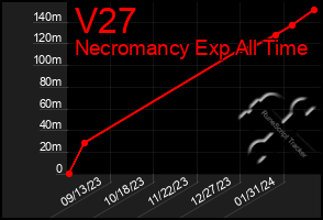 Total Graph of V27