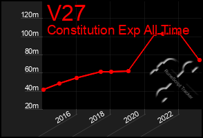 Total Graph of V27