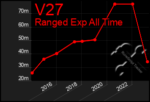 Total Graph of V27