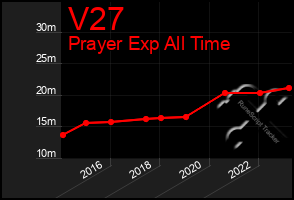 Total Graph of V27