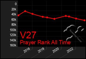 Total Graph of V27