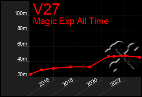 Total Graph of V27