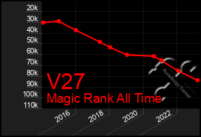 Total Graph of V27