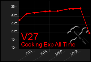 Total Graph of V27