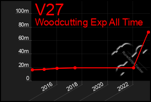 Total Graph of V27