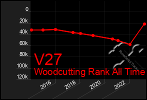 Total Graph of V27