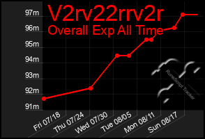 Total Graph of V2rv22rrv2r