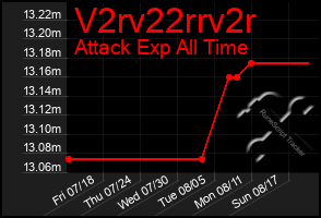 Total Graph of V2rv22rrv2r