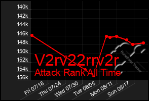 Total Graph of V2rv22rrv2r