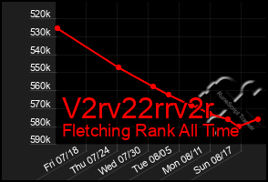 Total Graph of V2rv22rrv2r