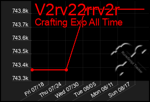 Total Graph of V2rv22rrv2r