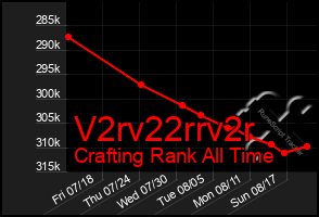 Total Graph of V2rv22rrv2r