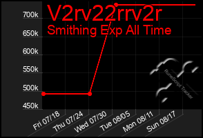 Total Graph of V2rv22rrv2r